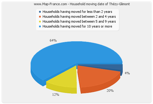 Household moving date of Thézy-Glimont