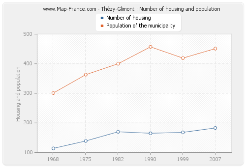 Thézy-Glimont : Number of housing and population