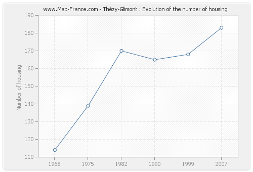 Thézy-Glimont : Evolution of the number of housing