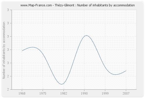 Thézy-Glimont : Number of inhabitants by accommodation
