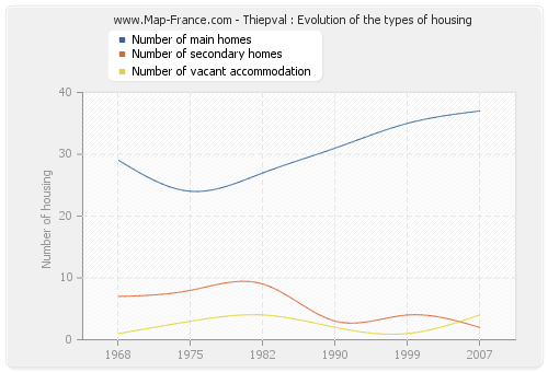 Thiepval : Evolution of the types of housing