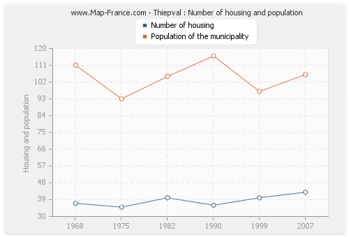 Thiepval : Number of housing and population