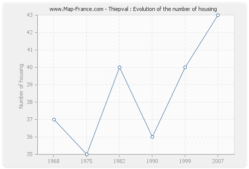 Thiepval : Evolution of the number of housing