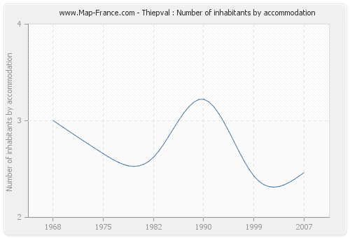 Thiepval : Number of inhabitants by accommodation