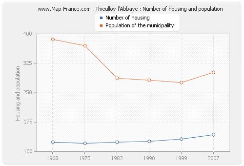 Thieulloy-l'Abbaye : Number of housing and population