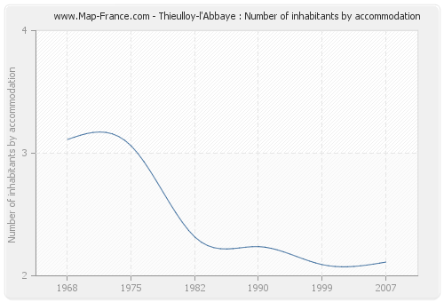 Thieulloy-l'Abbaye : Number of inhabitants by accommodation