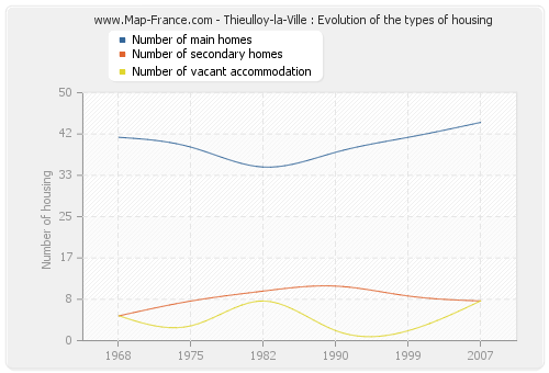 Thieulloy-la-Ville : Evolution of the types of housing