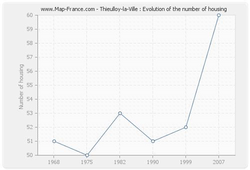 Thieulloy-la-Ville : Evolution of the number of housing