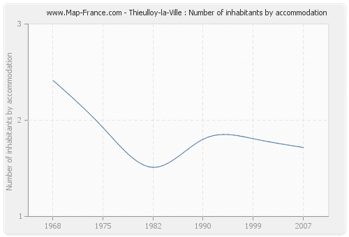 Thieulloy-la-Ville : Number of inhabitants by accommodation