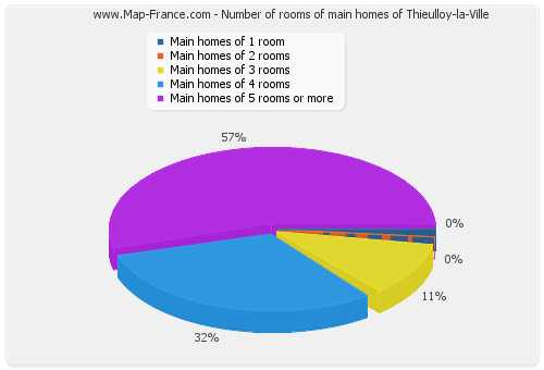 Number of rooms of main homes of Thieulloy-la-Ville