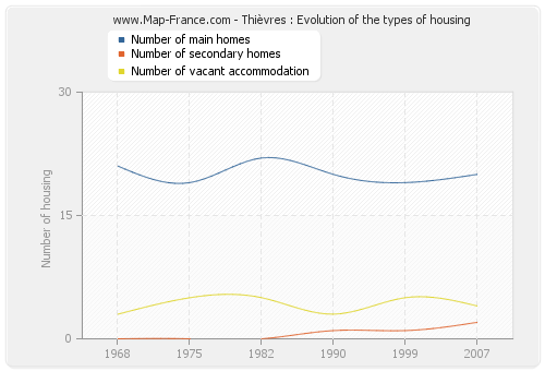 Thièvres : Evolution of the types of housing