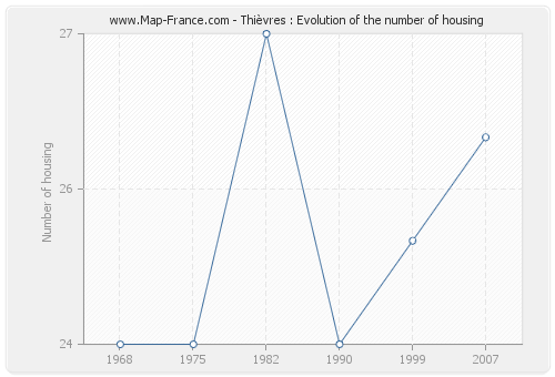 Thièvres : Evolution of the number of housing
