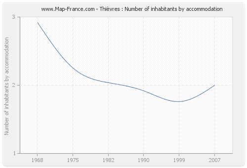 Thièvres : Number of inhabitants by accommodation