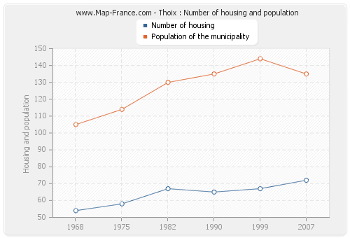 Thoix : Number of housing and population