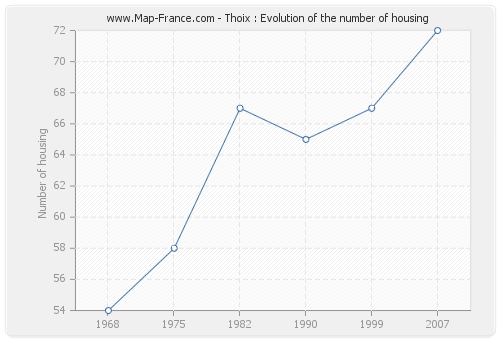 Thoix : Evolution of the number of housing