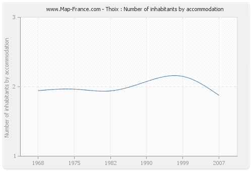 Thoix : Number of inhabitants by accommodation