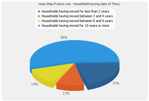 Household moving date of Thory