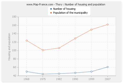 Thory : Number of housing and population