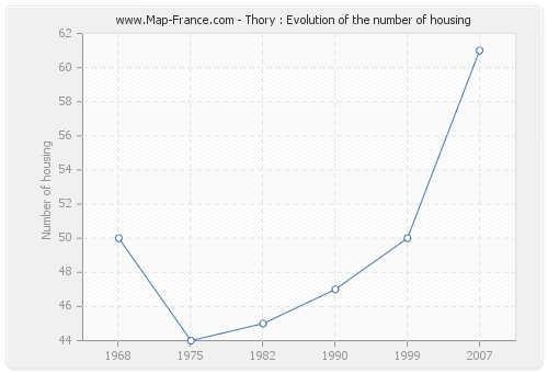 Thory : Evolution of the number of housing