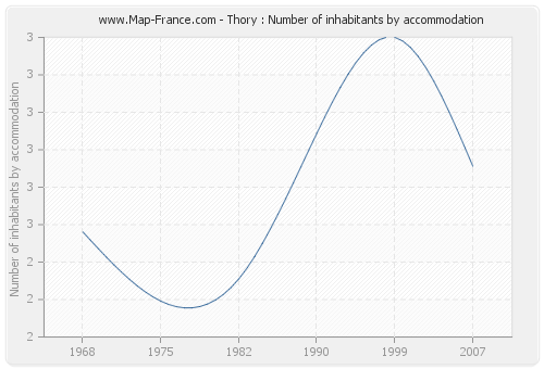 Thory : Number of inhabitants by accommodation
