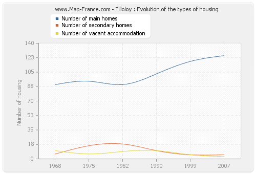 Tilloloy : Evolution of the types of housing