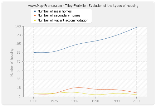 Tilloy-Floriville : Evolution of the types of housing