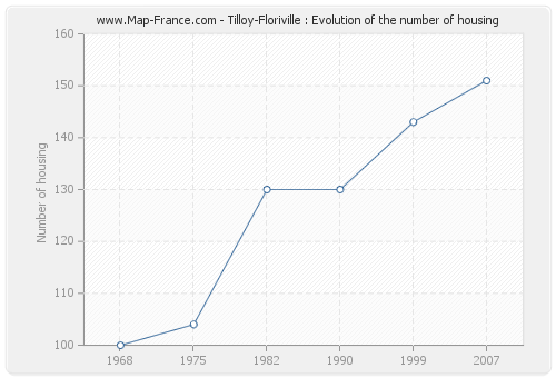 Tilloy-Floriville : Evolution of the number of housing