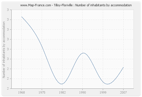 Tilloy-Floriville : Number of inhabitants by accommodation