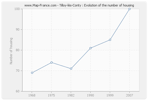 Tilloy-lès-Conty : Evolution of the number of housing