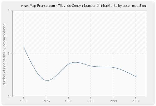 Tilloy-lès-Conty : Number of inhabitants by accommodation