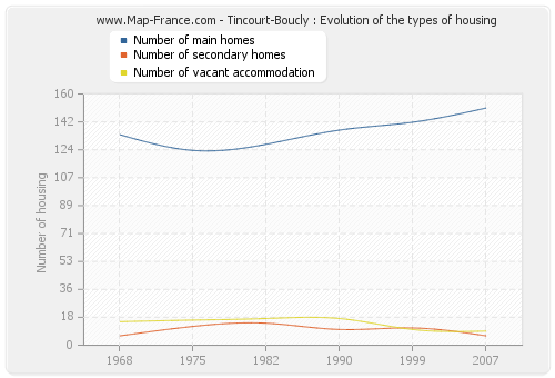 Tincourt-Boucly : Evolution of the types of housing