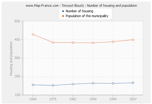 Tincourt-Boucly : Number of housing and population