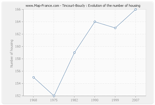 Tincourt-Boucly : Evolution of the number of housing