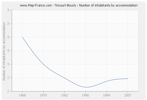 Tincourt-Boucly : Number of inhabitants by accommodation