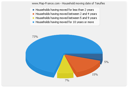 Household moving date of Tœufles