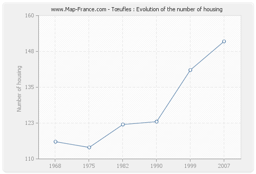 Tœufles : Evolution of the number of housing