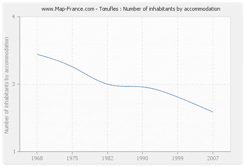 Tœufles : Number of inhabitants by accommodation