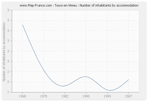 Tours-en-Vimeu : Number of inhabitants by accommodation