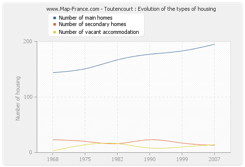 Toutencourt : Evolution of the types of housing
