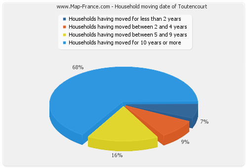 Household moving date of Toutencourt