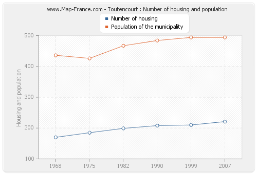 Toutencourt : Number of housing and population