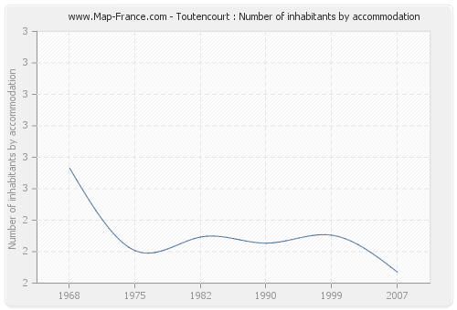 Toutencourt : Number of inhabitants by accommodation