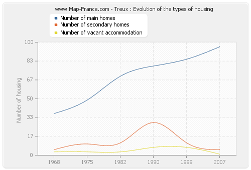 Treux : Evolution of the types of housing