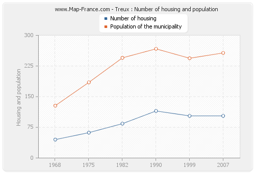 Treux : Number of housing and population