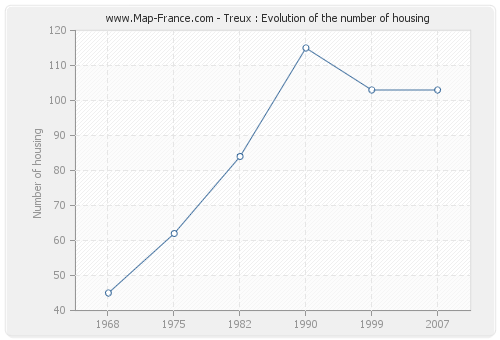 Treux : Evolution of the number of housing