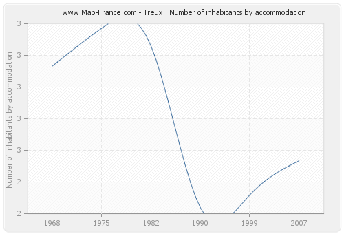 Treux : Number of inhabitants by accommodation