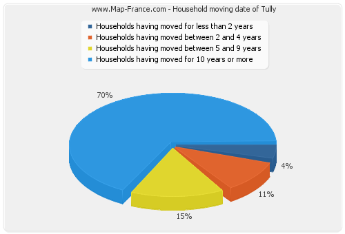 Household moving date of Tully