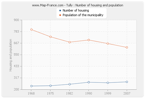 Tully : Number of housing and population