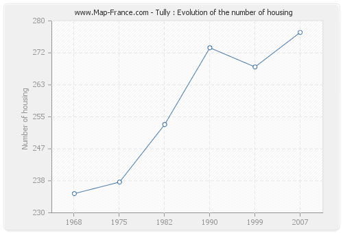 Tully : Evolution of the number of housing