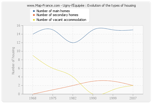 Ugny-l'Équipée : Evolution of the types of housing